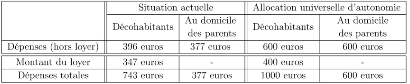Table 2 – Dépenses d’un étudiant et loyer (source Némoz et Bousquet, 2007, pour la situation actuelle).