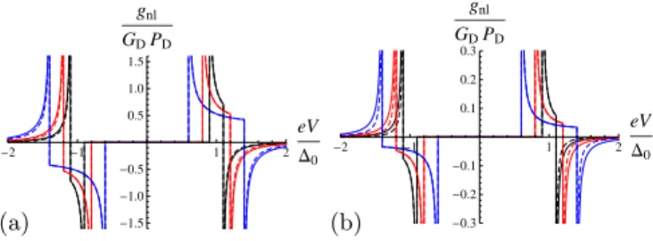 FIG. 2: Non-local conductance as a function of the bias voltage in the regimes of slow (solid lines) and fast (dashed lines) elastic spin relaxation