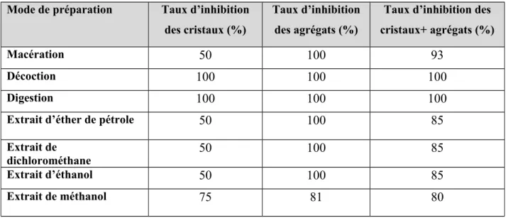 Tableau 32: Le taux d’inhibition (%) de la taille des cristaux et des agrégats de la  brushite 