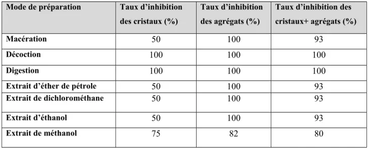 Tableau 32 : Taux d’inhibition (%) de la taille des cristaux et des agrégats de la brushite  Mode de préparation Taux d’inhibition 