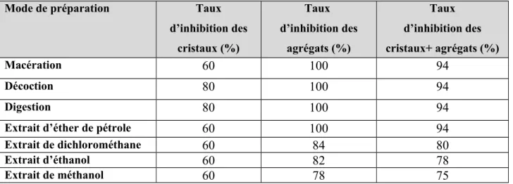 Tableau 35: Taux d’inhibition (%) de la taille des cristaux et des agrégats de la struvite 