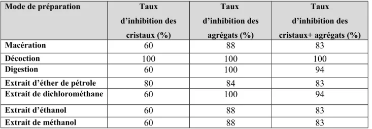 Tableau 36: Taux d’inhibition (%) de la taille des cristaux et des agrégats de la struvite