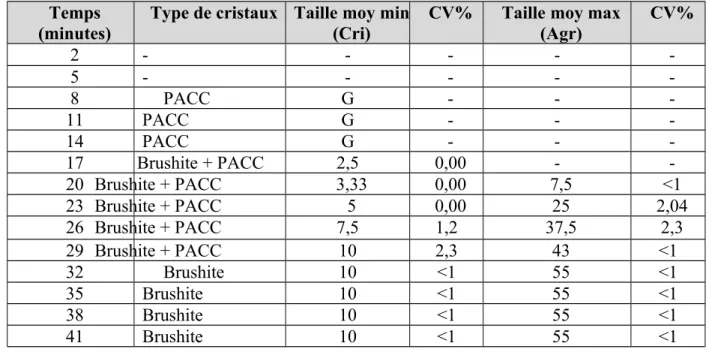 Tableau 28: Evolution de la taille moyenne en µm des cristaux et des agrégats de   brushite