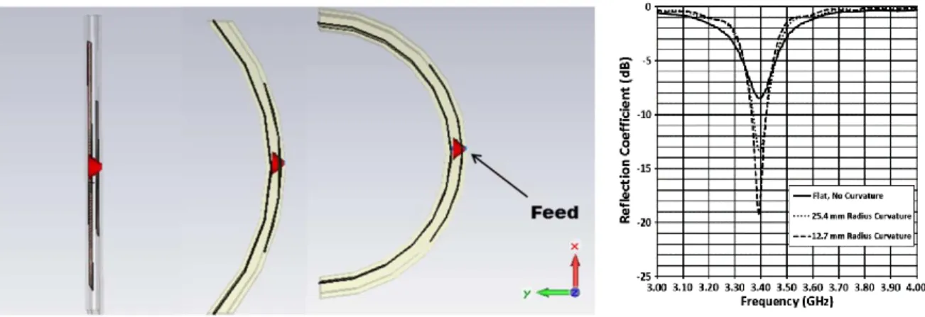 Figure I.28: Différents rayons de courbure de l'antenne et coefficient de réflexions mesurés 