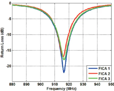Figure II.11: Coefficient de réflexion mesuré de l'antenne « FICA » pour trois prototypes 
