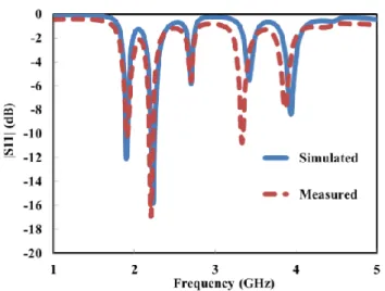 Figure II.13: Coefficient de réflexion de l'antenne simulé et mesuré 