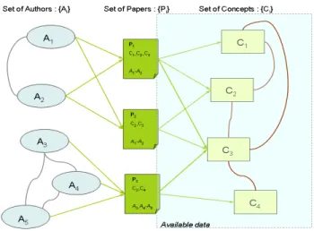 Figure 1: scientific knowledge production scheme: a set of authors {A i } produce publi- publi-cations {P i } which are made of concepts {C i } 