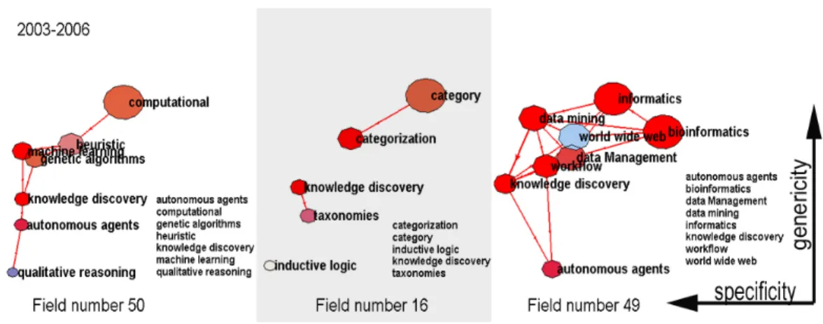 Figure 4: Three paradigmatic fields mentioning the term Knowledge Discovery.