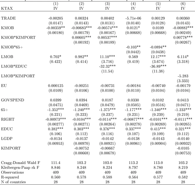 Table 4: Impact of factor mobility on the capital tax rate: capital importers vs exporters (1) (2) (3) (4) (5) (6) KTAX IV IV IV IV IV IV TRADE -0.00205 0.00324 0.00402 -5.71e-06 0.00129 0.00360 (0.0147) (0.0143) (0.0131) (0.0140) (0.0128) (0.0143) KMOB -0