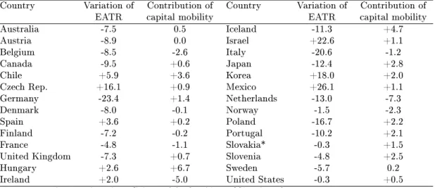Table 7: Contribution of capital mobility in the the evolution of EATRs from 1997 to 2014, in percentage points
