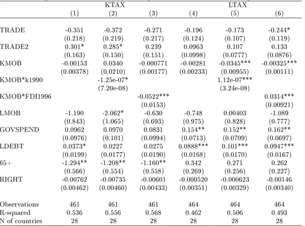 Table 3: Impact of factor mobility on capital and labor taxation: capital endowments KTAX LTAX (1) (2) (3) (4) (5) (6) TRADE -0.351 -0.372 -0.271 -0.196 -0.173 -0.244* (0.218) (0.219) (0.217) (0.124) (0.107) (0.119) TRADE2 0.301* 0.285* 0.239 0.0963 0.107 