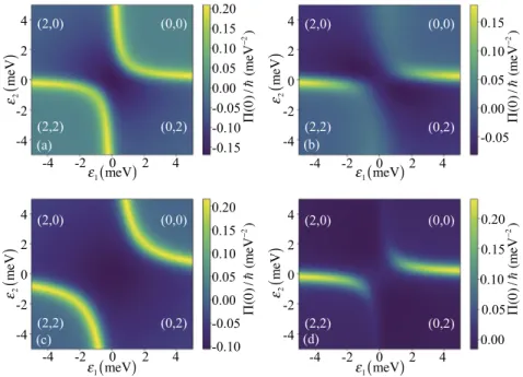 FIG. 3. Color-scale plots of the static charge susceptibility χ(0) of the noninteracting double quantum dot as a function of the energy levels ε 1σ and ε 2σ in the dots at T = 1 K and µ L = µ R = 0 for four sets of parameters (a) Γ Lσ = Γ Rσ = 0.25 meV (sy
