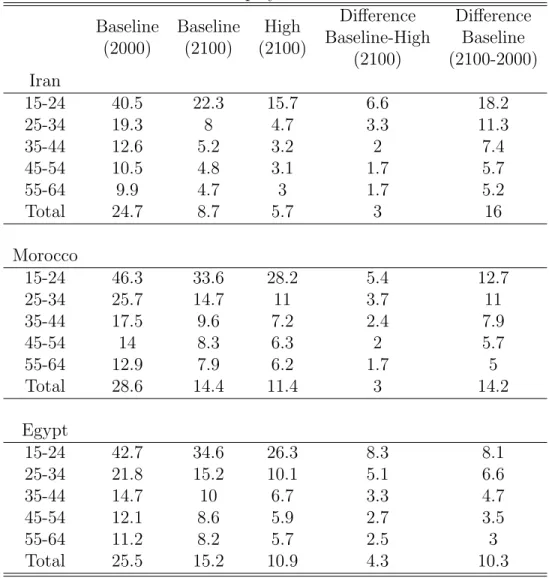 Table 4: Unemployment rates in 2100 Baseline (2000) Baseline(2100) High (2100) Difference Baseline-High (2100) DifferenceBaseline (2100-2000) Iran 15-24 40.5 22.3 15.7 6.6 18.2 25-34 19.3 8 4.7 3.3 11.3 35-44 12.6 5.2 3.2 2 7.4 45-54 10.5 4.8 3.1 1.7 5.7 5