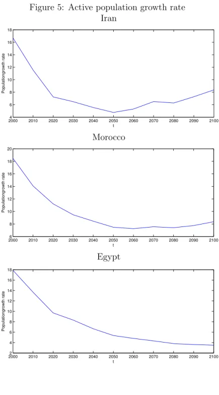 Figure 5: Active population growth rate Iran 20004 2010 2020 2030 2040 2050 2060 2070 2080 2090 2100681012141618 tPopulationgrowth rate Morocco 20006 2010 2020 2030 2040 2050 2060 2070 2080 2090 21008101214161820 tPopulationgrowth rate Egypt 20002 2010 202