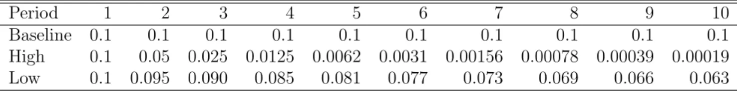 Table 6: The value of (1 − ϕ) or the cost of capital accumulation under different scenarios