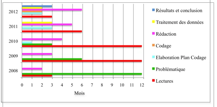 Figure 1 : Planning de la Thèse 