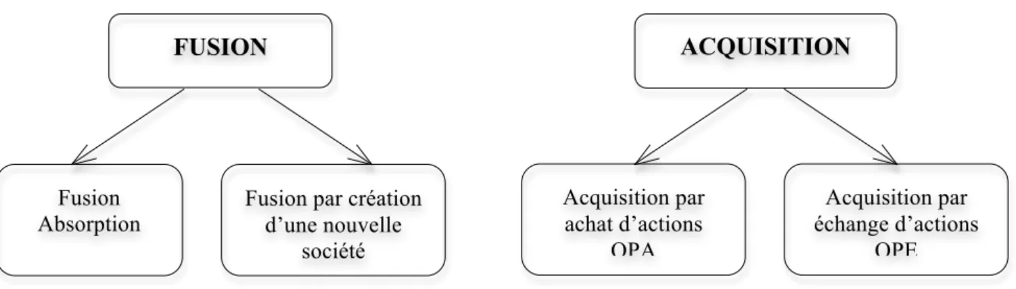 Figure 10 : Les quatre configurations basiques de contrôle   des opérations de fusions et d’acquisitions 