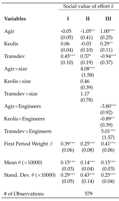 Table 4: Renegotiation-proof: Inefficiency distribution and social value of effort