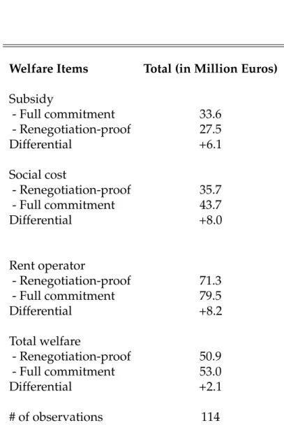 Table 6: Welfare differentials for the average network