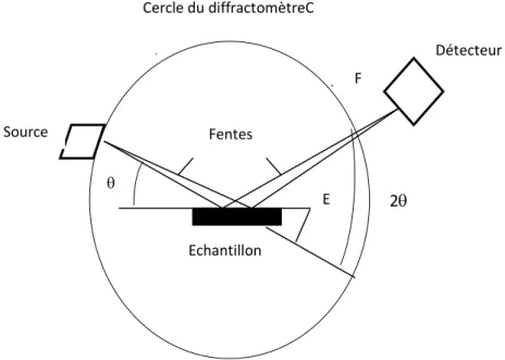 Figure I.8 : Principe du diffractomètre à poudre dans la géométrie de Bragg-Brentano. 