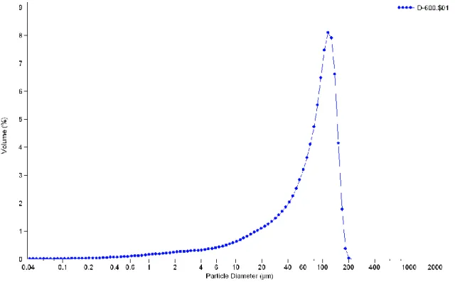 Figure II.2 : Evolution de la distribution granulométrique de la dolomie traitée à 600 °C 