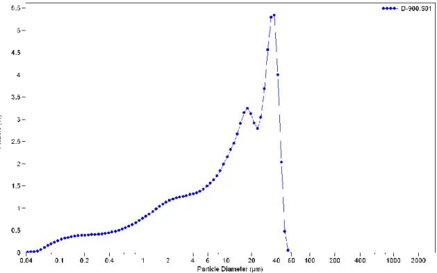 Figure II.5: Evolution de la distribution granulométrique de la dolomie traitée à 1000 °C 