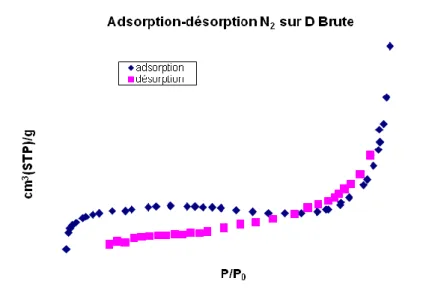 Figure II.14: Isothermes d‘adsorption-désorption d‘azote par la dolomie brute. 