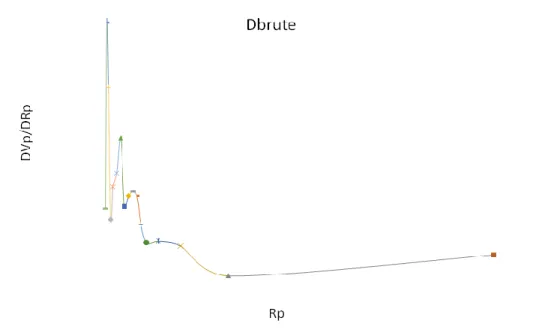 Figure II.20: Distribution de pores  de la dolomie brute selon la méthode BJH 