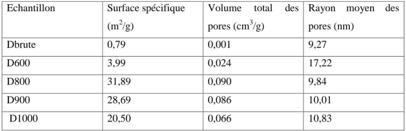 Tableau II.5. Air spécifique, volume total et rayon moyen des pores  Echantillon  Surface spécifique 