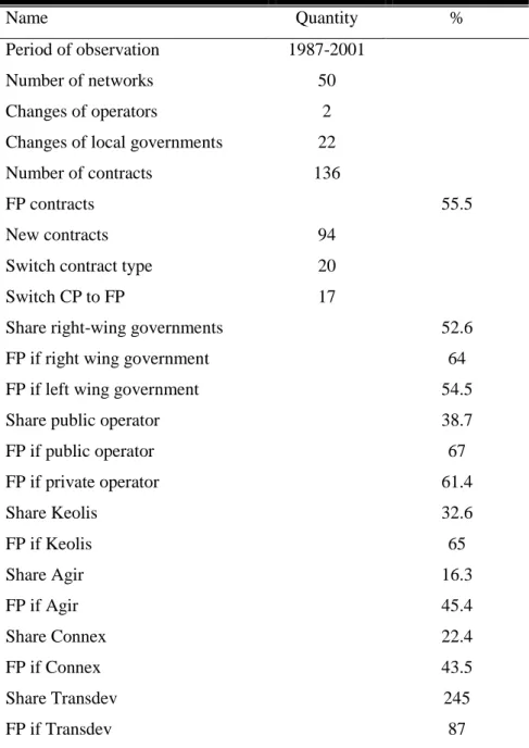 Table 1: Contracts 