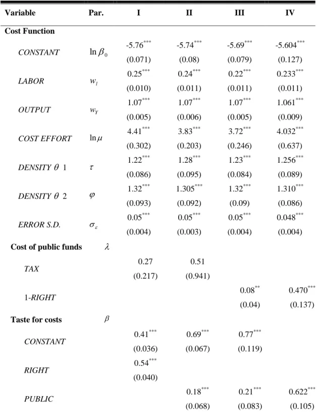 Table 3: Structural estimation results 