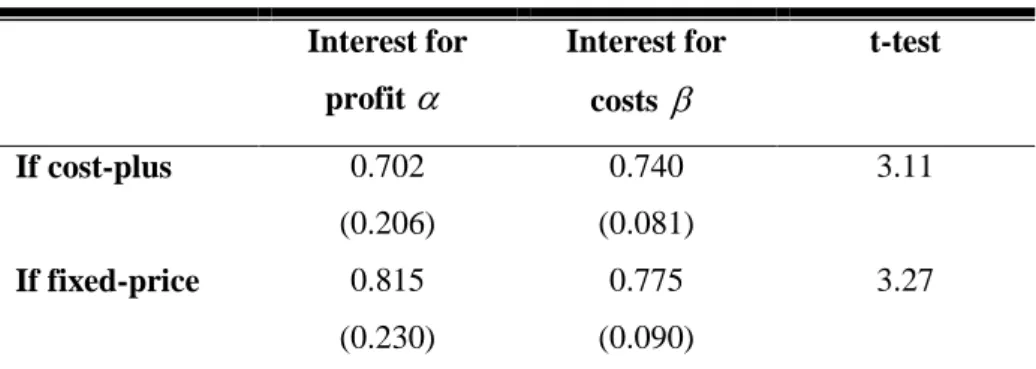 Table 6: Marginal effects on the probability to choose a fixed-price contract  Prob. Choice Fixed-price 
