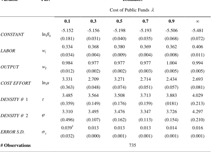Table 7: Second-best analysis 