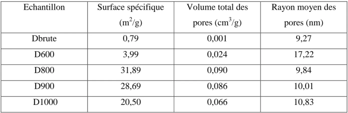 Tableau II.5. Air spécifique, volume total et rayon moyen des pores  Echantillon  Surface spécifique 