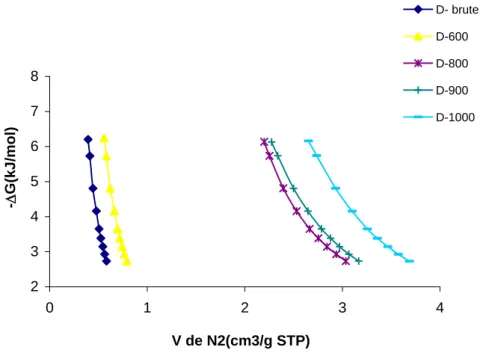 Figure II.22: Evolution de l’enthalpie libre des adsorbants dolomitiques. 
