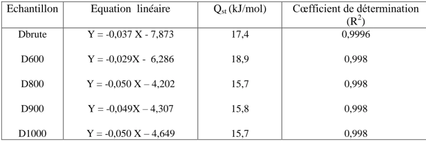 Tableau II.6. Chaleur isostérique d’adsorption de N 2  d’après l’équation de D.R.   