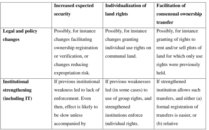 Table 3 below gives a potential mapping of the intervention types described above to the  channels they are likely to work through