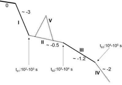 Figure 1.13: The schema of the various afterglow phases in long GRBs shown in the log ﬂux-time plane [8]