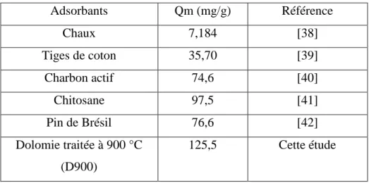 Tableau III.10: Capacité d’adsorption de RB5 par différents adsorbants.