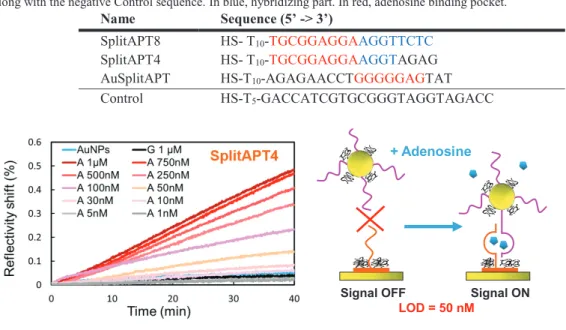 Table 1: Oligonucleotide sequences: AuSplitAPT grafted on AuNPs. SplitAPT4 and SplitAPT8 grafted to the microarrays  along with the negative Control sequence