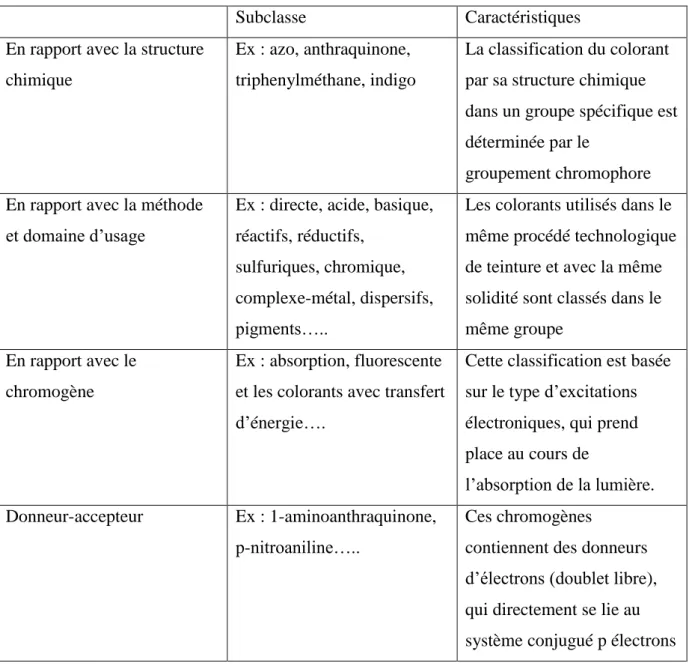 Tableau I.3: Classification des colorants 