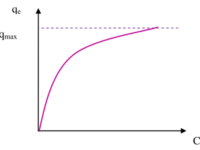 Figure I.5: Allure générale d‟une isotherme d‟adsorption. 