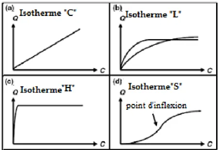 Figure I.6.a : Les quatre types d‟isothermes (d‟après Giles et al) (I.1)