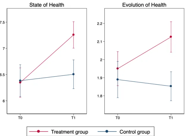 Figure 1: Impact of the program on residents’ subjective health.