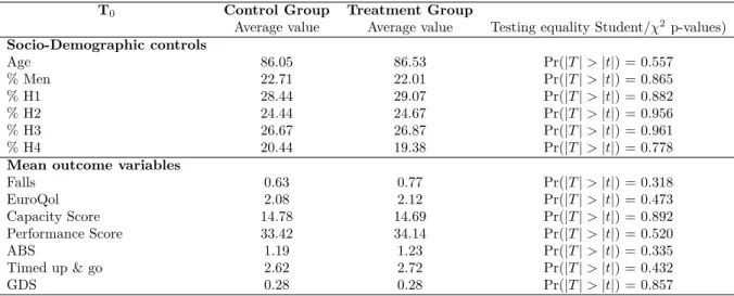 Table 2: Composition of the Treatment and Control Groups in T 0