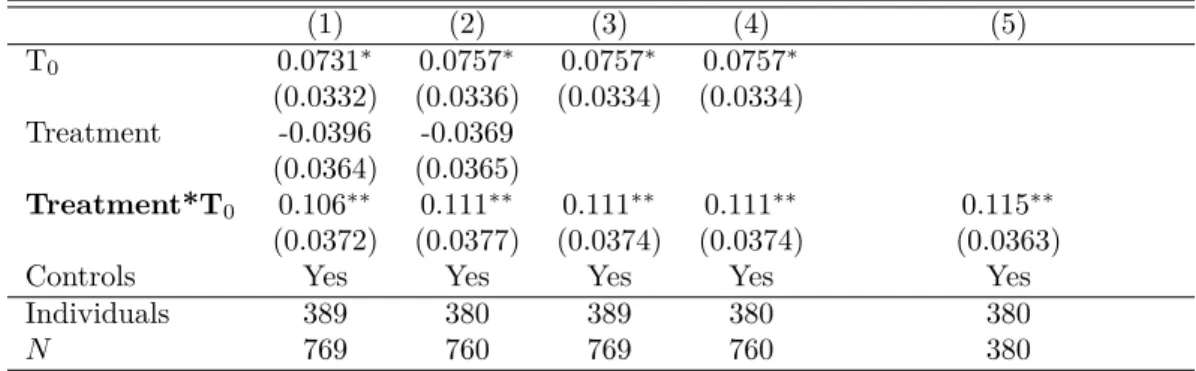 Table 5: Synthetic Index `a la Kling, Liebman and Katz (2007). Individual random effects estimates: