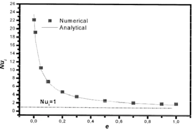 Fig. I.1. Effet de l’épaisseur relative de la paroi intérieur sur le nombre de Nusselt pour Ra=7.10 6 et K=3, K * =1.