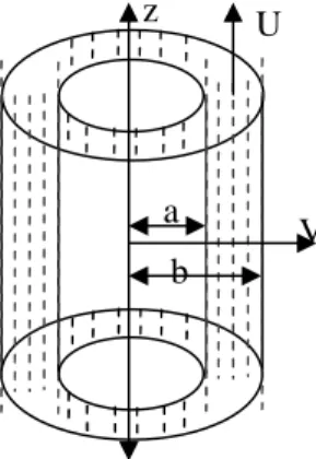 Fig. I.8. Représentation de la cavité annulaire avec un champ magnétique.