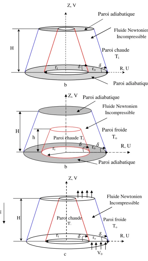 Fig. II.4. Modèle Physique étudié.