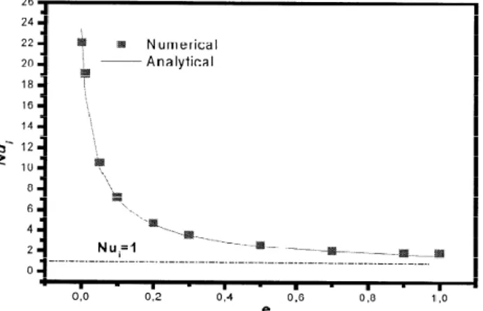 Fig. I.1. Effet de l’épaisseur relative de la paroi intérieur sur le nombre de Nusselt pour  Ra=7.10 6  et K=3, K * =1